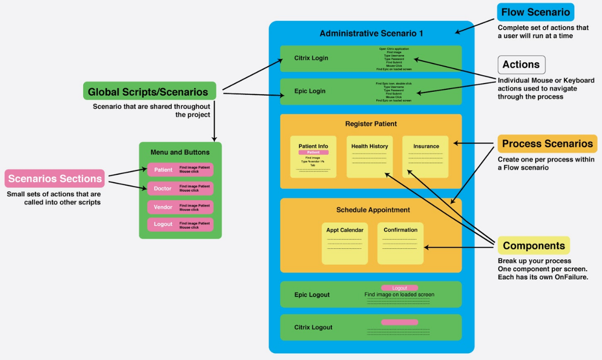 How to organize your scenarios for easy scripting and maintenance