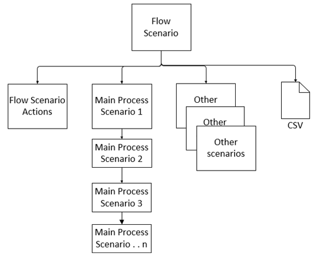 ScenarioBuilder: Scenarios